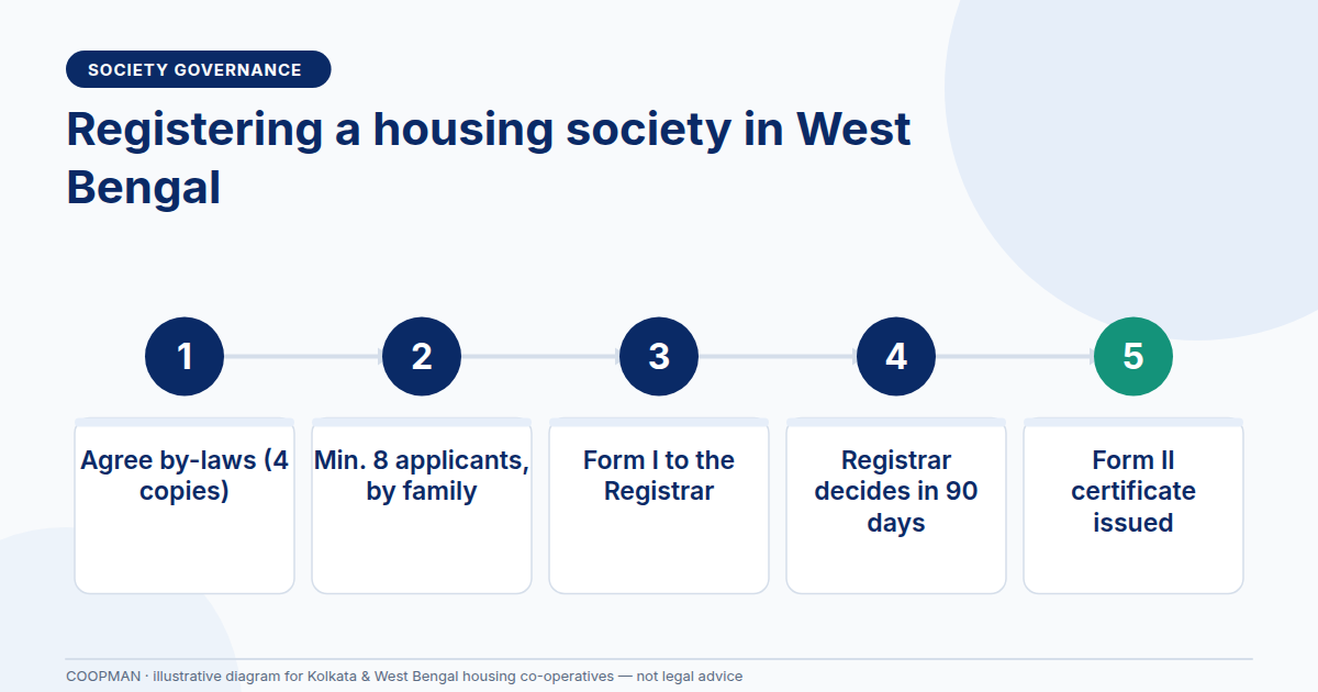 Flow diagram: five stages from adopting by-laws to receiving the Form II registration certificate for a West Bengal housing co-operative